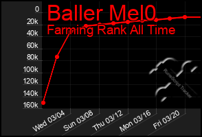 Total Graph of Baller Mel0