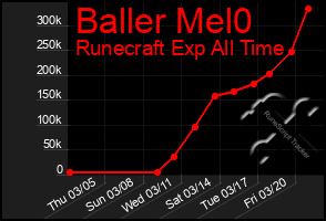 Total Graph of Baller Mel0