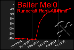 Total Graph of Baller Mel0