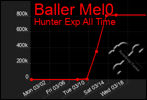 Total Graph of Baller Mel0