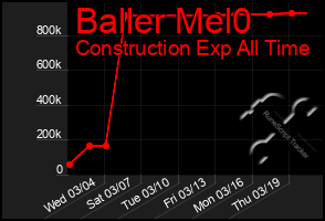 Total Graph of Baller Mel0