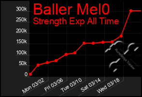 Total Graph of Baller Mel0