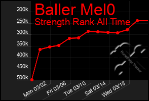 Total Graph of Baller Mel0