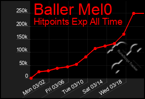 Total Graph of Baller Mel0