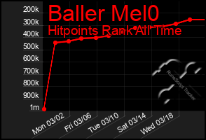 Total Graph of Baller Mel0