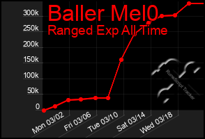 Total Graph of Baller Mel0