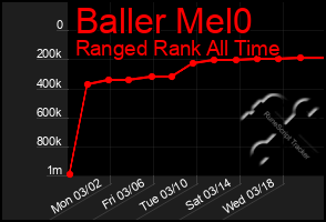 Total Graph of Baller Mel0