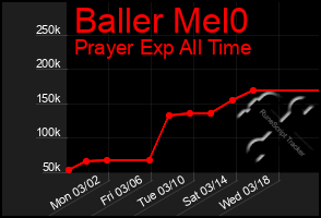 Total Graph of Baller Mel0