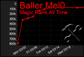 Total Graph of Baller Mel0