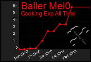 Total Graph of Baller Mel0