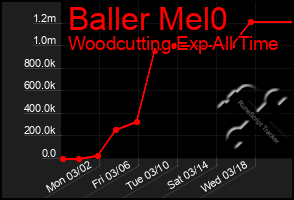 Total Graph of Baller Mel0