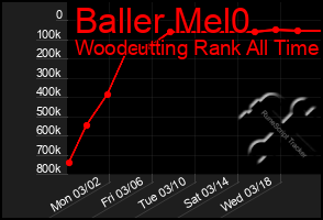 Total Graph of Baller Mel0