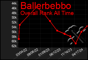 Total Graph of Ballerbebbo