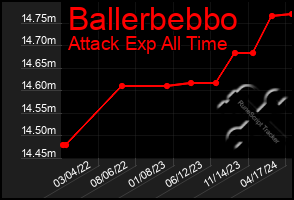 Total Graph of Ballerbebbo