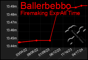 Total Graph of Ballerbebbo