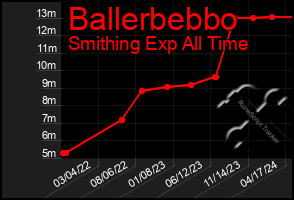 Total Graph of Ballerbebbo