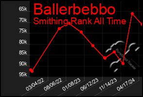 Total Graph of Ballerbebbo