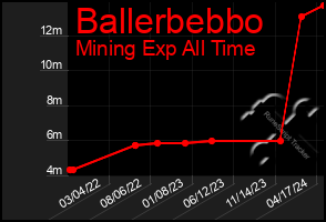 Total Graph of Ballerbebbo