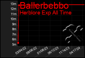 Total Graph of Ballerbebbo