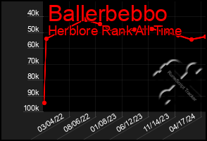 Total Graph of Ballerbebbo