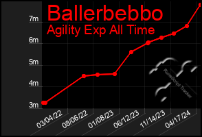 Total Graph of Ballerbebbo