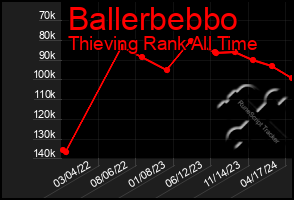 Total Graph of Ballerbebbo