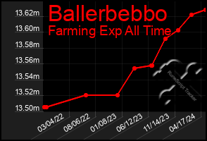 Total Graph of Ballerbebbo