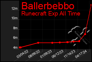 Total Graph of Ballerbebbo