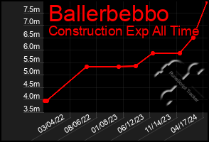 Total Graph of Ballerbebbo