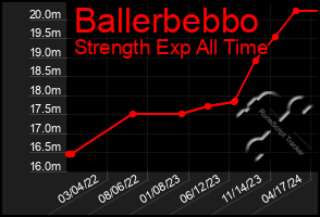 Total Graph of Ballerbebbo