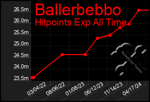 Total Graph of Ballerbebbo