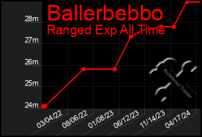 Total Graph of Ballerbebbo