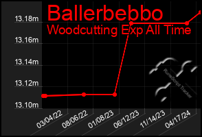 Total Graph of Ballerbebbo