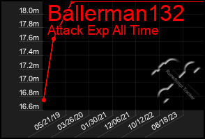 Total Graph of Ballerman132
