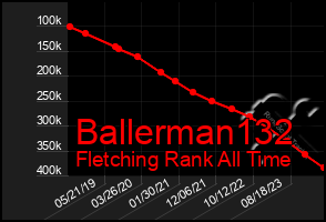 Total Graph of Ballerman132