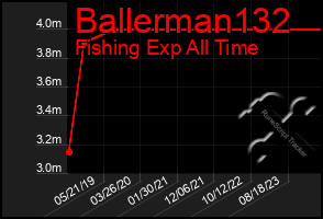 Total Graph of Ballerman132