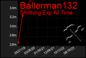 Total Graph of Ballerman132