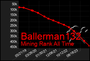 Total Graph of Ballerman132
