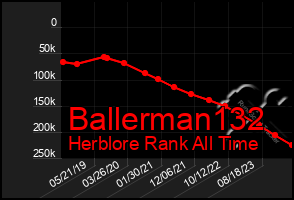 Total Graph of Ballerman132