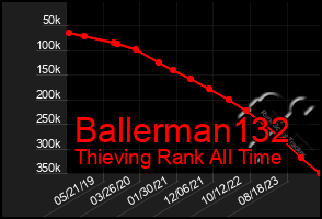 Total Graph of Ballerman132
