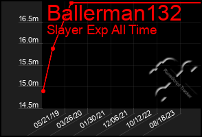 Total Graph of Ballerman132