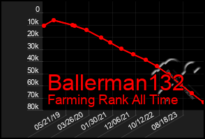 Total Graph of Ballerman132