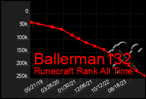 Total Graph of Ballerman132