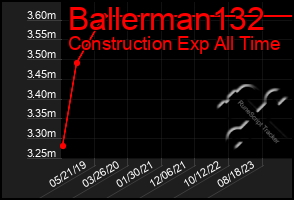Total Graph of Ballerman132