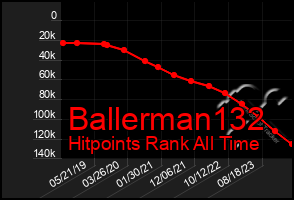 Total Graph of Ballerman132