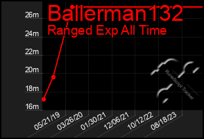 Total Graph of Ballerman132