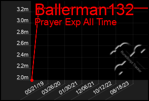 Total Graph of Ballerman132
