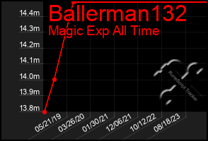 Total Graph of Ballerman132