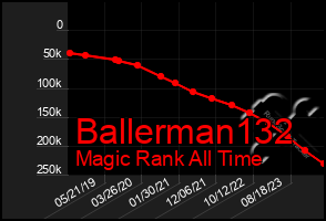 Total Graph of Ballerman132