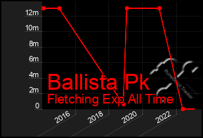 Total Graph of Ballista Pk